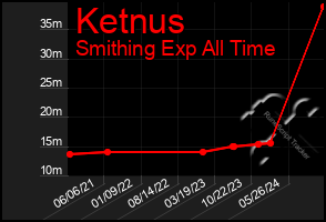 Total Graph of Ketnus