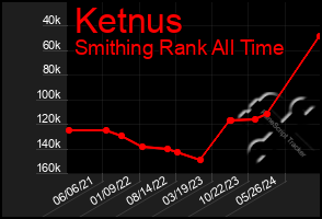 Total Graph of Ketnus