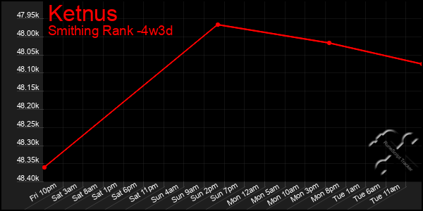 Last 31 Days Graph of Ketnus