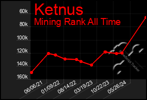 Total Graph of Ketnus