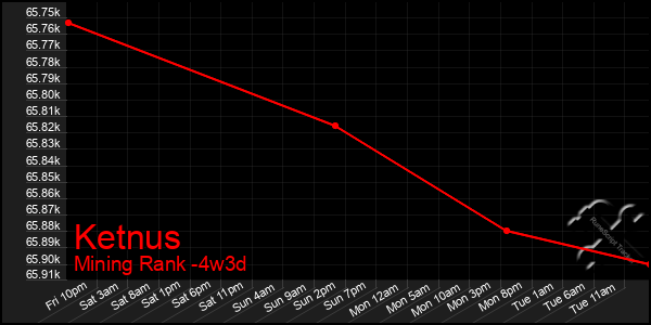 Last 31 Days Graph of Ketnus