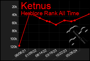 Total Graph of Ketnus