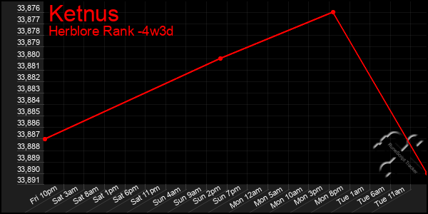 Last 31 Days Graph of Ketnus