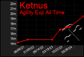 Total Graph of Ketnus