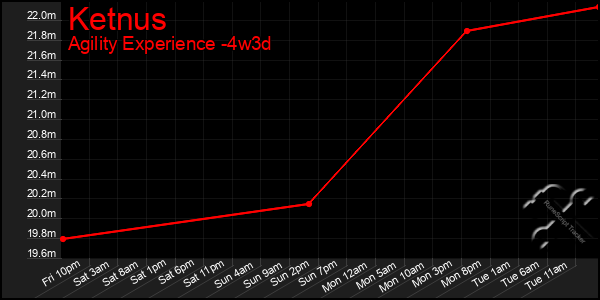 Last 31 Days Graph of Ketnus