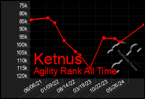 Total Graph of Ketnus