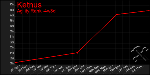 Last 31 Days Graph of Ketnus