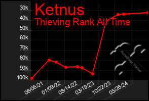 Total Graph of Ketnus