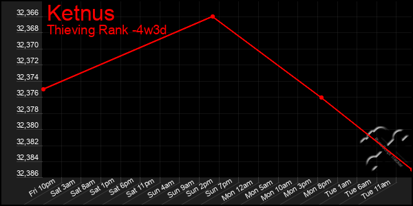 Last 31 Days Graph of Ketnus