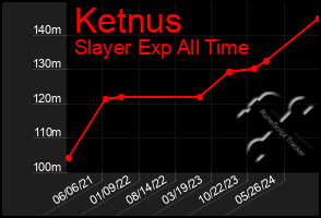 Total Graph of Ketnus