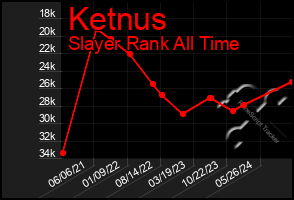 Total Graph of Ketnus