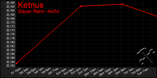 Last 31 Days Graph of Ketnus