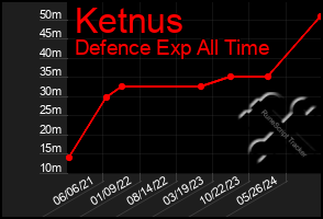 Total Graph of Ketnus