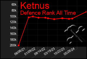 Total Graph of Ketnus