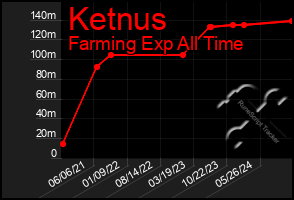 Total Graph of Ketnus