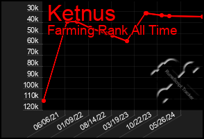 Total Graph of Ketnus