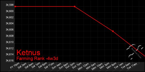 Last 31 Days Graph of Ketnus