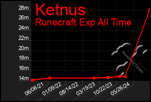 Total Graph of Ketnus