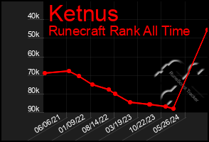 Total Graph of Ketnus