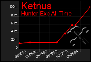 Total Graph of Ketnus