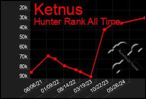 Total Graph of Ketnus