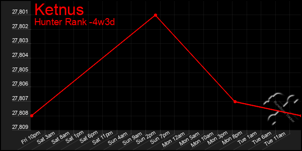 Last 31 Days Graph of Ketnus