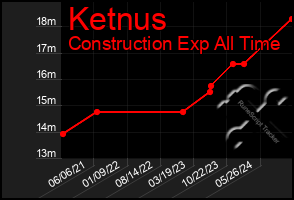 Total Graph of Ketnus