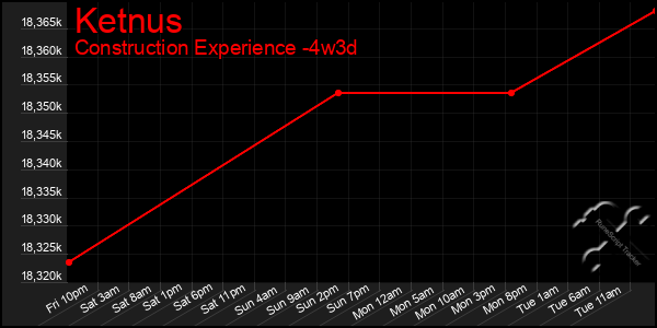 Last 31 Days Graph of Ketnus