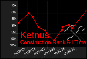 Total Graph of Ketnus