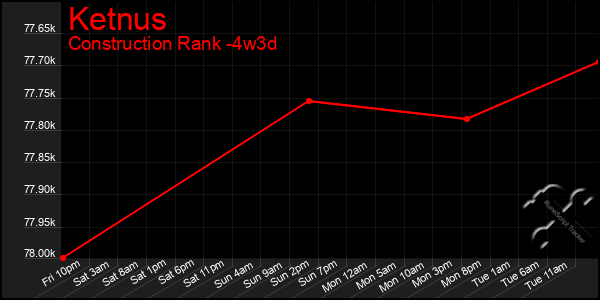 Last 31 Days Graph of Ketnus