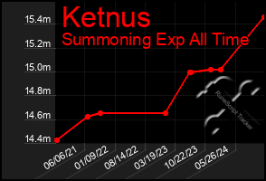 Total Graph of Ketnus