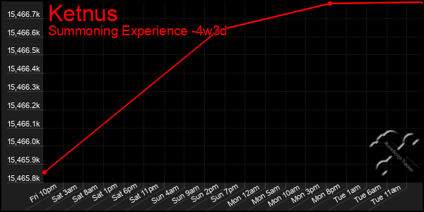 Last 31 Days Graph of Ketnus