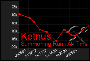 Total Graph of Ketnus