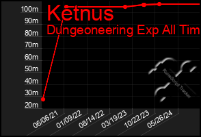 Total Graph of Ketnus