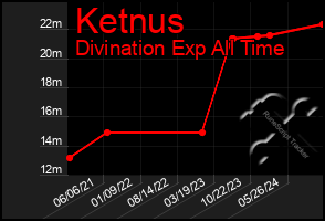 Total Graph of Ketnus