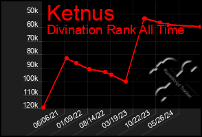 Total Graph of Ketnus