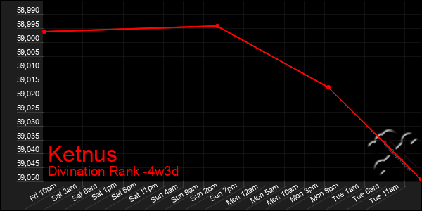 Last 31 Days Graph of Ketnus