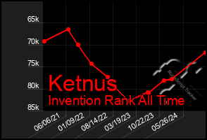 Total Graph of Ketnus