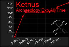 Total Graph of Ketnus