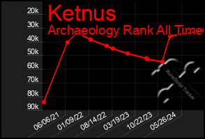 Total Graph of Ketnus