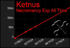 Total Graph of Ketnus