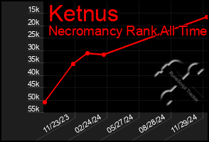 Total Graph of Ketnus