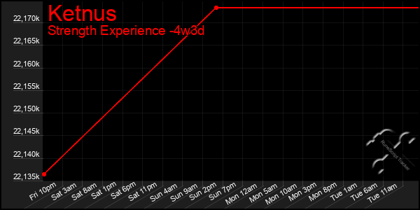 Last 31 Days Graph of Ketnus