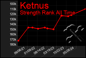 Total Graph of Ketnus