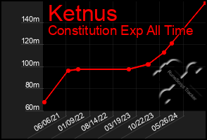 Total Graph of Ketnus