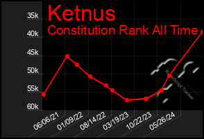 Total Graph of Ketnus