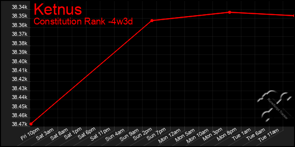 Last 31 Days Graph of Ketnus