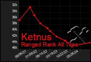 Total Graph of Ketnus