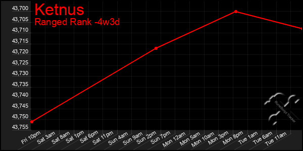 Last 31 Days Graph of Ketnus