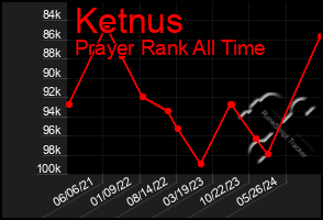 Total Graph of Ketnus